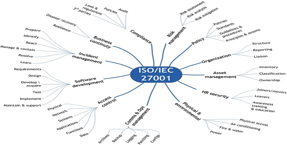 Исо 2013. Международный стандарт ISO 27001:2013. ИСО 27001 состав. Структура iso27001 картинка. Домены 27001.