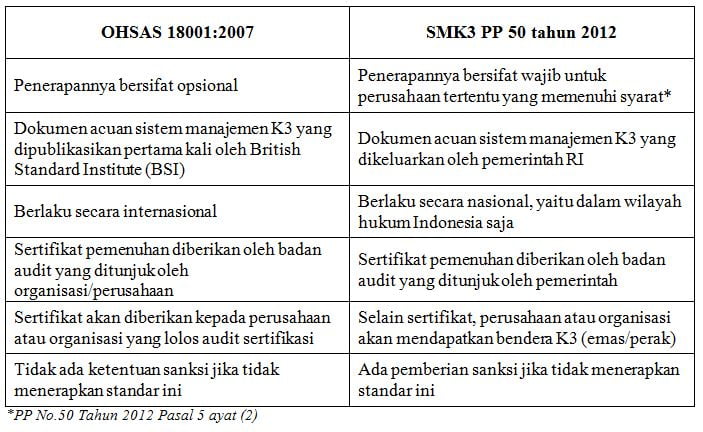 Antara Ohsas Dan Smk3 Isocenter Indonesia