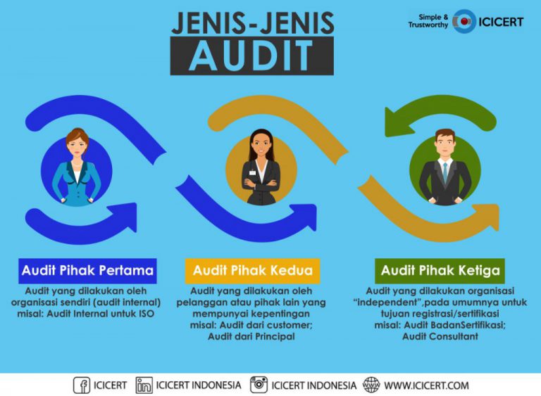 JENIS-JENIS AUDIT - ISOCENTER INDONESIA