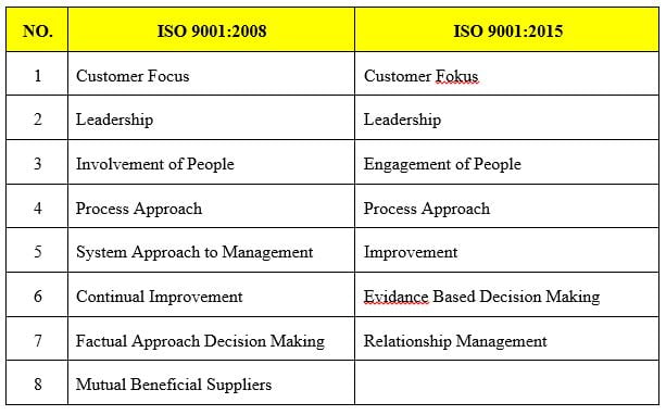 tabel perbandingan Prinsip Manajemen Mutu