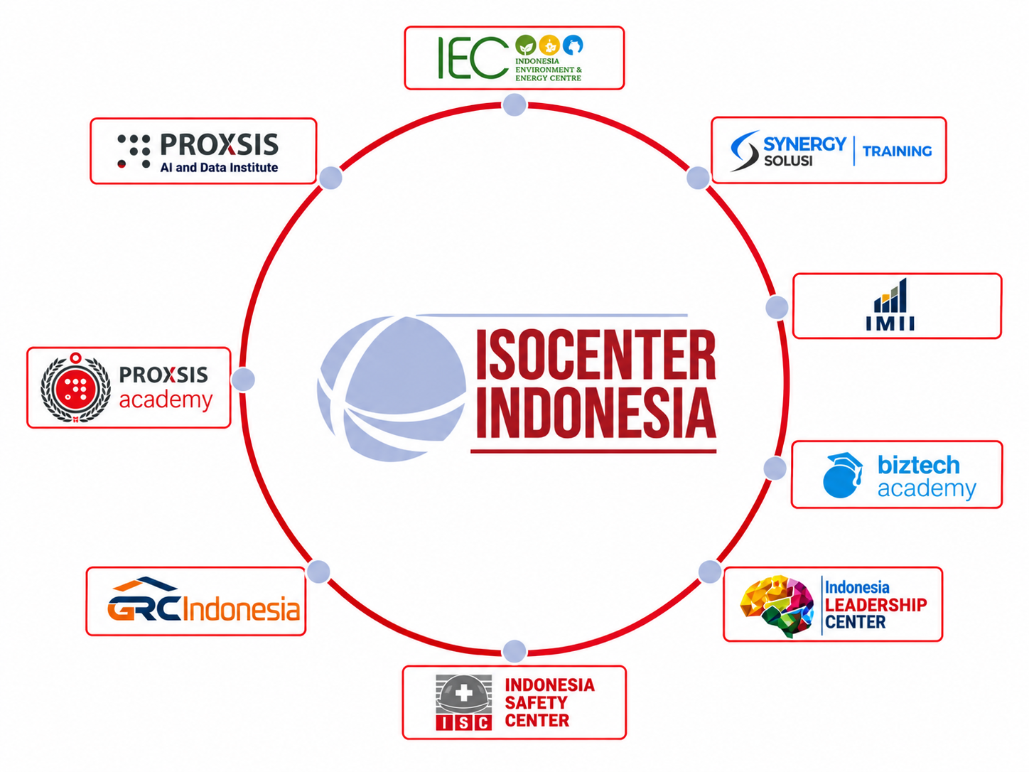 Diagram ekosistem Proxsis, ISOCenter Indonesia di tengah dan sembilan pusat kompetensi di sekelilingnya
